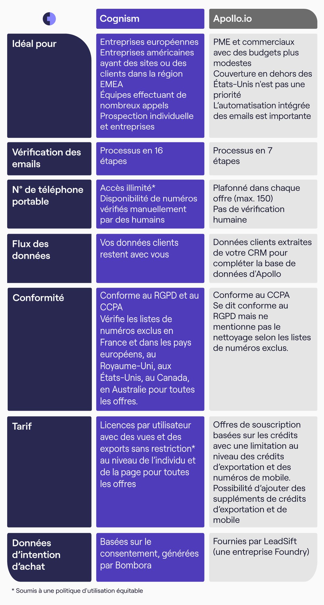 Comparaison Cognism et Apollo.io Comparaison Cognism et Apollo.io