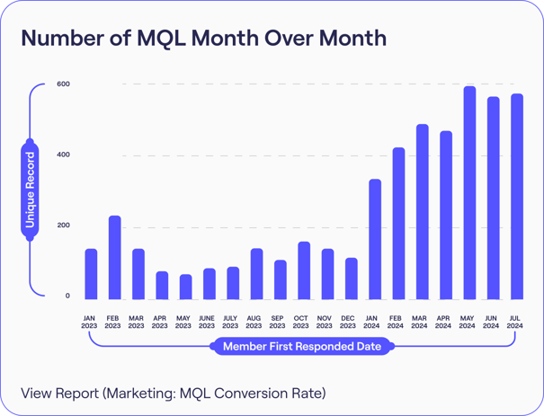 MQLs