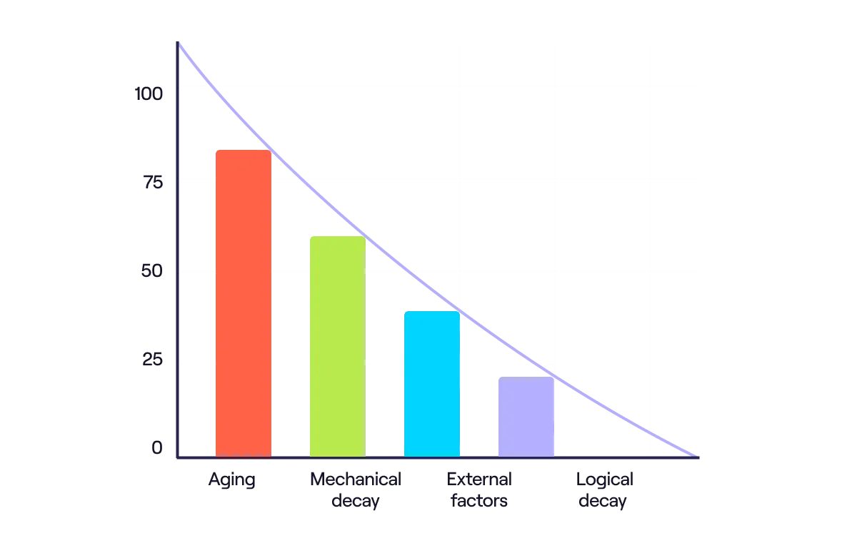 Graphic of the types of data decay