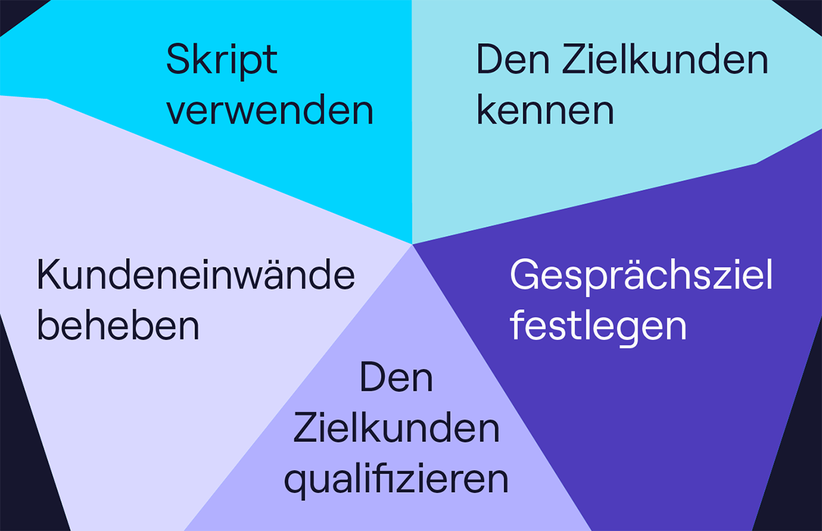 Fünf Dinge die Sie bei jedem Verkaufsgespräch tun müssen